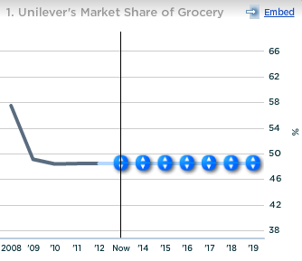 Unilever Grocery Market Share